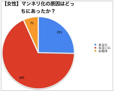 やっぱり…カップルを襲う「マンネリ化」、原因はアレだった