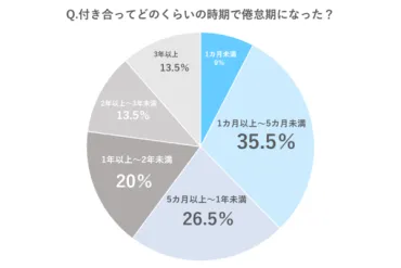 倦怠期って何?倦怠期カップルの特徴と原因・乗り越え方を解説