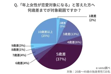 年下彼氏との恋愛、年齢差は問題？付き合う上での課題を徹底解説！年下彼氏との恋愛がテーマ！ 年齢差の課題、乗り越え方、上手くいく秘訣を紹介