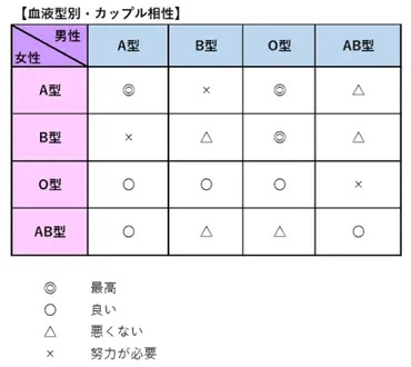 血液型占い】恋愛の特徴と全パターンの相性ランキング&シーン別の恋テク♡
