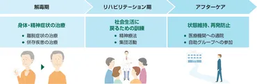 断酒治療について