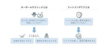 ローボールテクニックとは? 心理学に基づいた交渉術を徹底解説