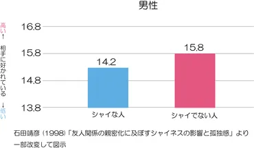 シャイな男性の脈あり,好意を見抜く方法を公認心理師が解説‐ダイコミュ人間関係