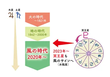 12星座占いと「風の時代」の生き方とは？過去との向き合い方、恋愛、仕事の引き際まで徹底解説！あなたの星座別、恋愛と仕事のヒント～「風の時代」を生き抜くために