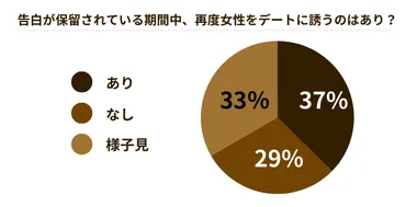 男女111人に聞いた!告白を保留にする理由と返事を待つときの過ごし方、成功率を高めるコツを紹介