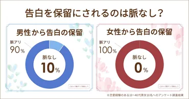 告白の保留は男女とも脈なし?脈ありパターンは?だいたい振られる?
