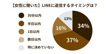 LINEの返信がリアクションだけの女性は脈なし?女性の本音と対処法も徹底解説!