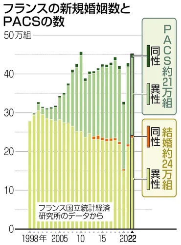 法律婚と事実婚の中間形がフランスに 多様なカップルつなぐ「PACS」とは? 「数年後、結婚よりも多く」:東京新聞デジタル