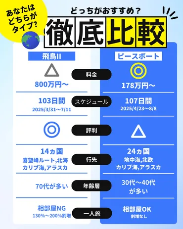 800万円vs100万円代】世界一周クルーズ 飛鳥II(あすか2)vs ピースボートを徹底比較【豪華客船の費用】 