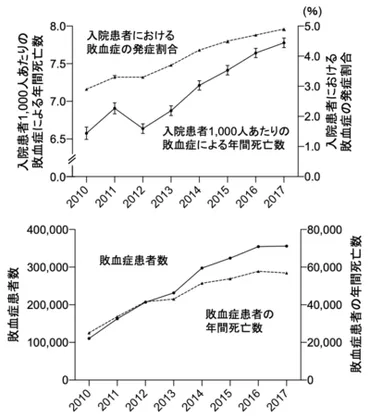 敗血症とは？命に関わる病気のサインを見逃さないために敗血症の実態とは！？