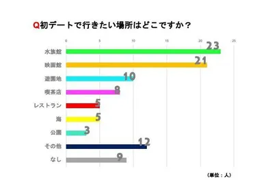 初デート成功の秘訣！場所はココ？会話はコレでOK？(？マーク)初デートの極意とは!!?