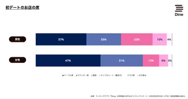 初デートで「個室」ってアリ？男女で「理想のデート」こんなに違いました… 