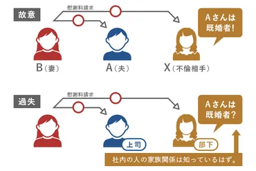 不倫を不法行為とする民法条とは