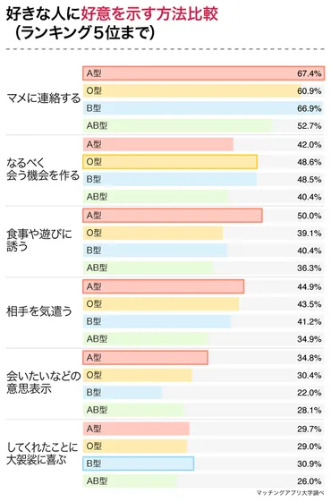 あなたのタイプを好む女性の血液型はどれ?女性593名の恋愛傾向から血液型の相性を調査