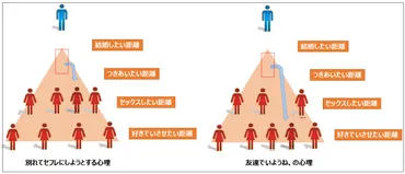 図解恋愛】ピラミッド理論その別れの際の男性心理と復縁のメカニズム