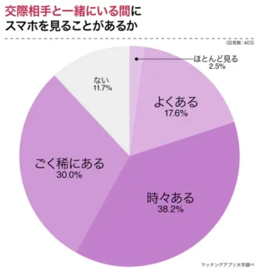 あなたは許せる?「デート中のスマホいじり」について独身男女名に聞いてみた