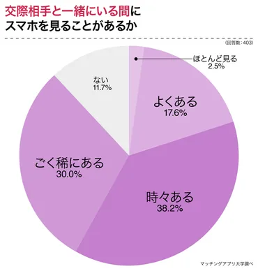 9割の独身男女がデート中にスマホを閲覧!デート中に見ているものとは?