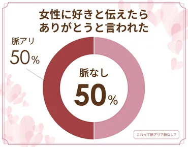 好きと伝えたらありがとうと返されたら脈なし?告白して振られたってこと?
