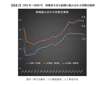 ニッポンの再婚」最新データ紹介－2020年婚姻統計分析結果から－ 