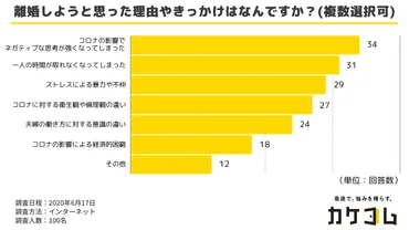 コロナが夫婦関係に与える影響とは？コロナ感染拡大後に初めて離婚を考えた方は全体の約半数。コロナ離婚の原因と対策を徹底調査。 