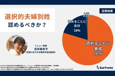 日本でも議論されることが増えた「選択的夫婦別姓の認否」についてで意見投票。約割が「選択的夫婦別姓を認めるべき」と回答する一方で、約割は「子どもや日本の伝統を心配して反対」と回答。