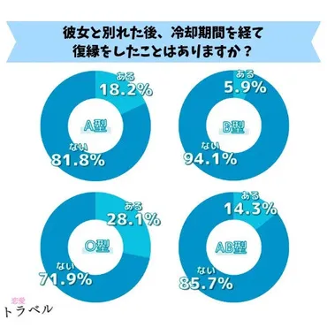 男性名アンケート】彼女との冷却期間を経て復縁をしたことがあるかと経験談の調査結果【調査レポート】
